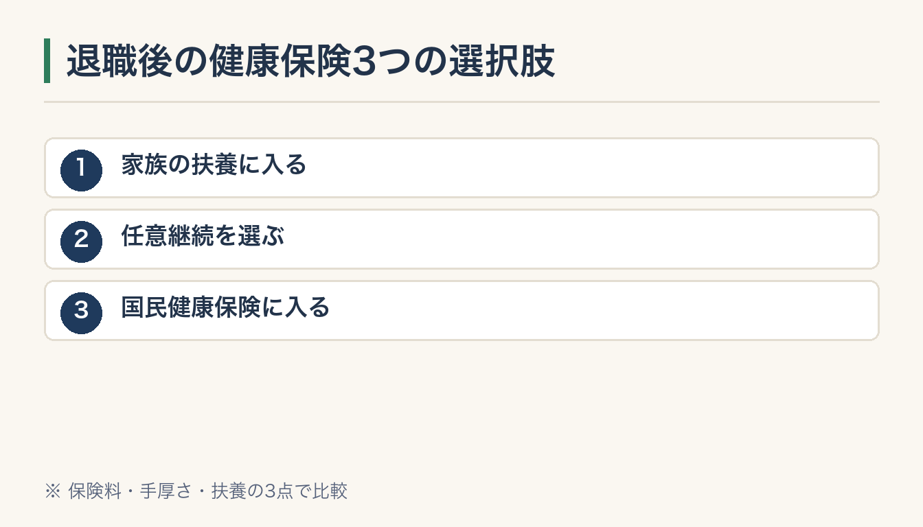退職後の健康保険3つの選択肢の図解