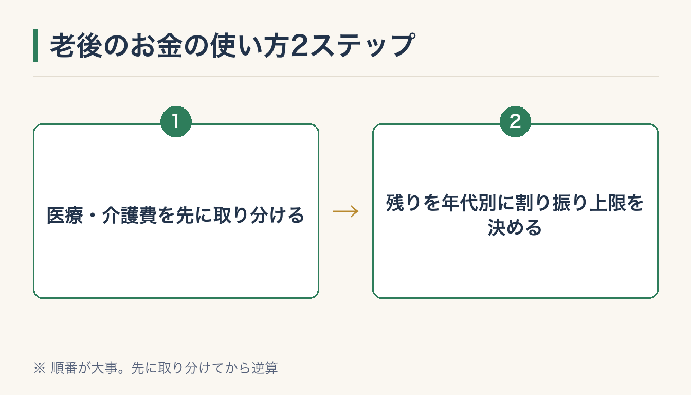 老後のお金の使い方2ステップの図解