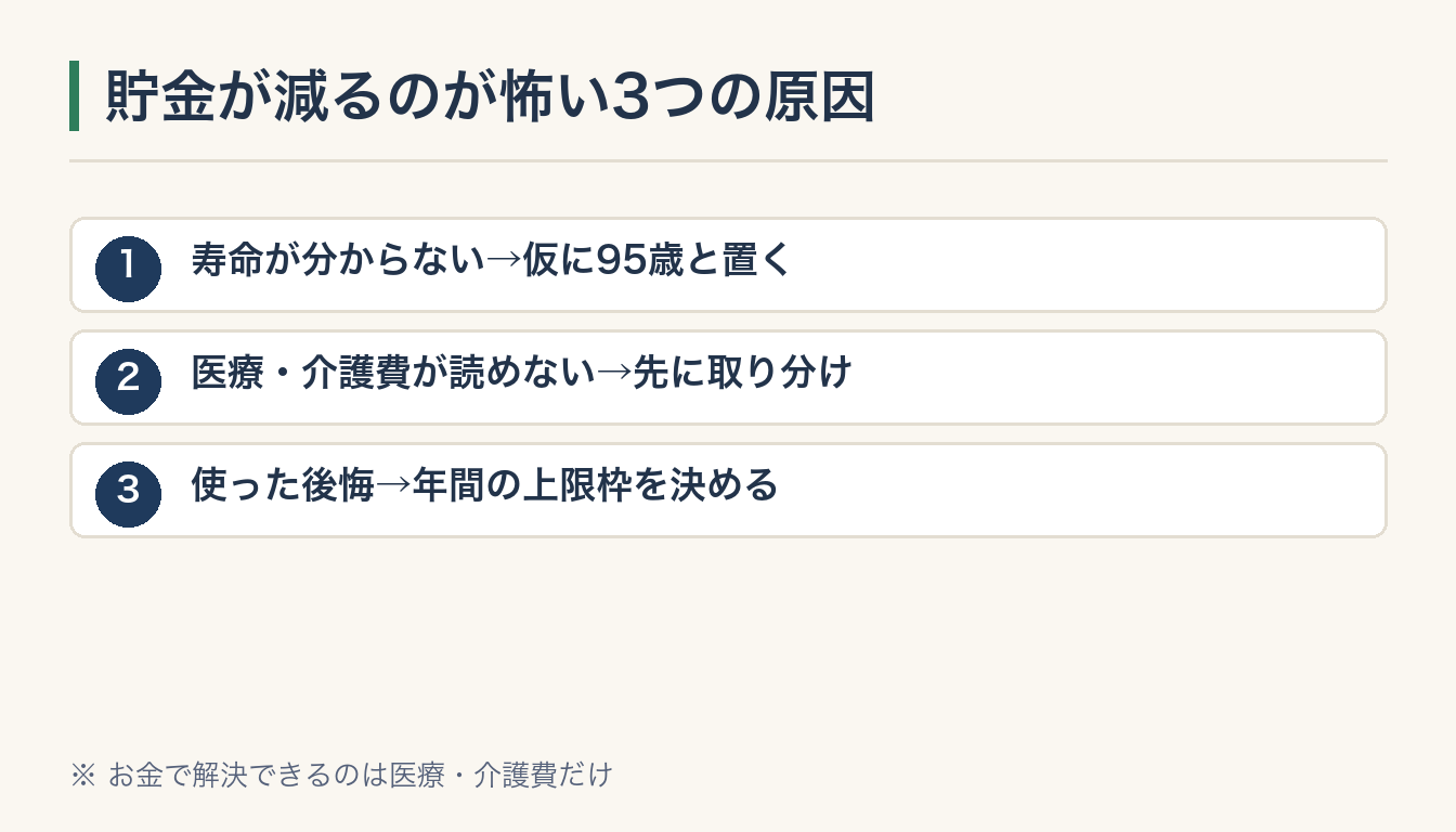 貯金が減るのが怖い3つの原因の図解