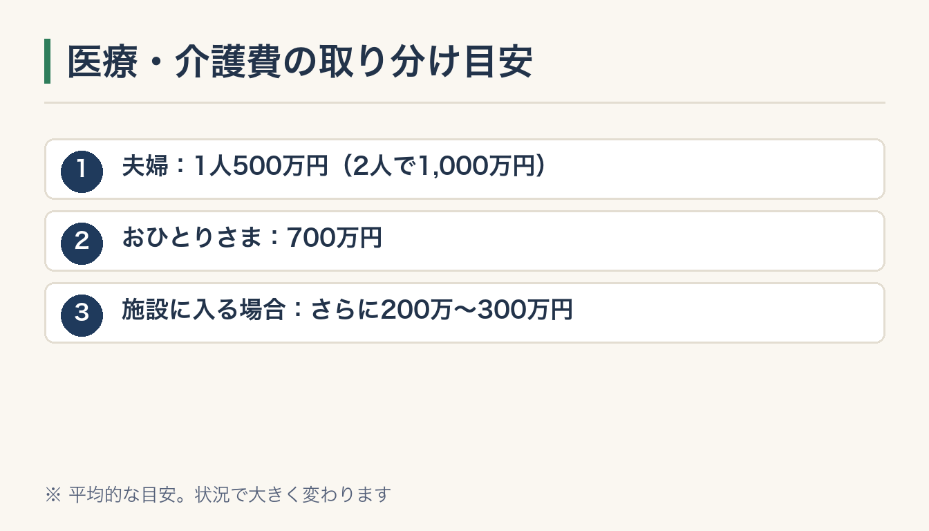 医療・介護費の取り分け目安の図解