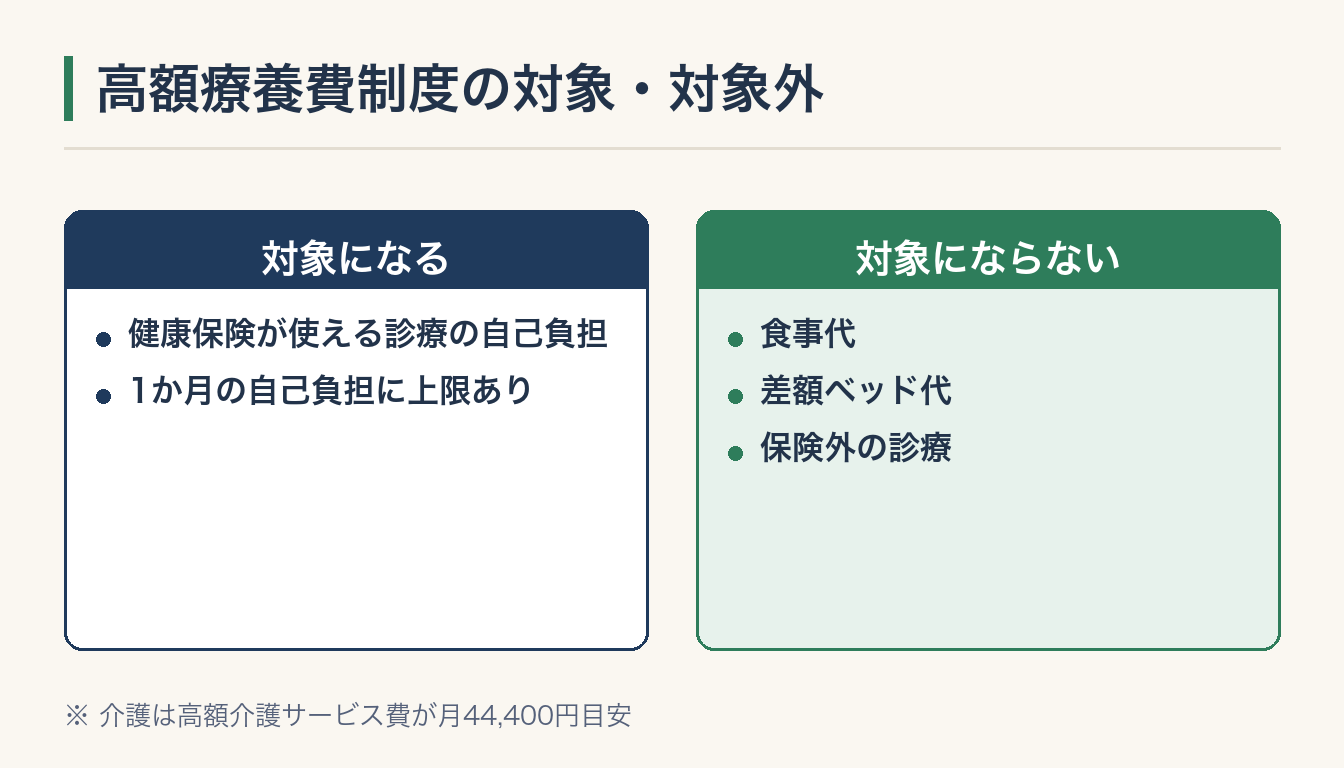 高額療養費制度の対象・対象外の図解