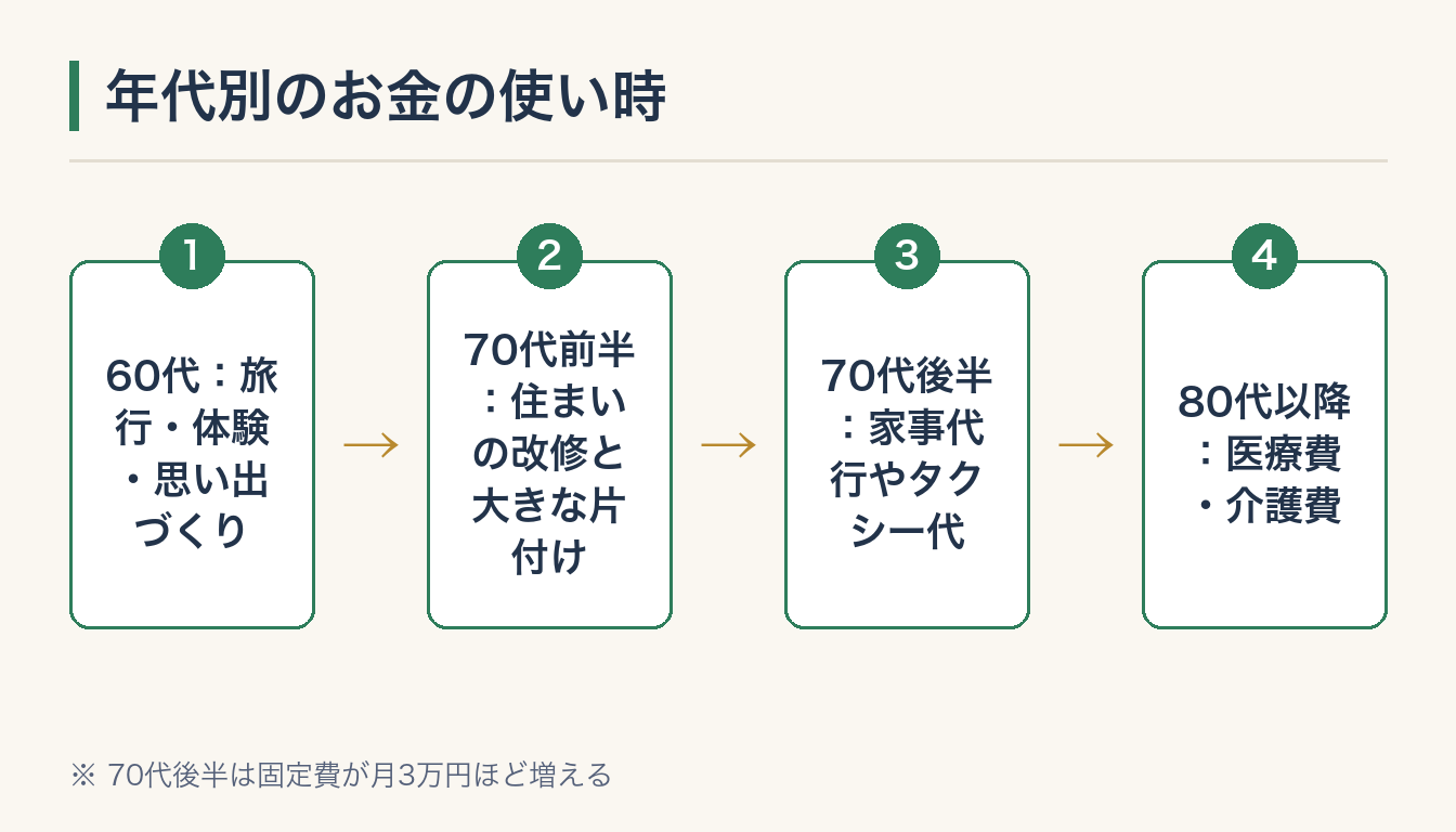 年代別のお金の使い時の図解