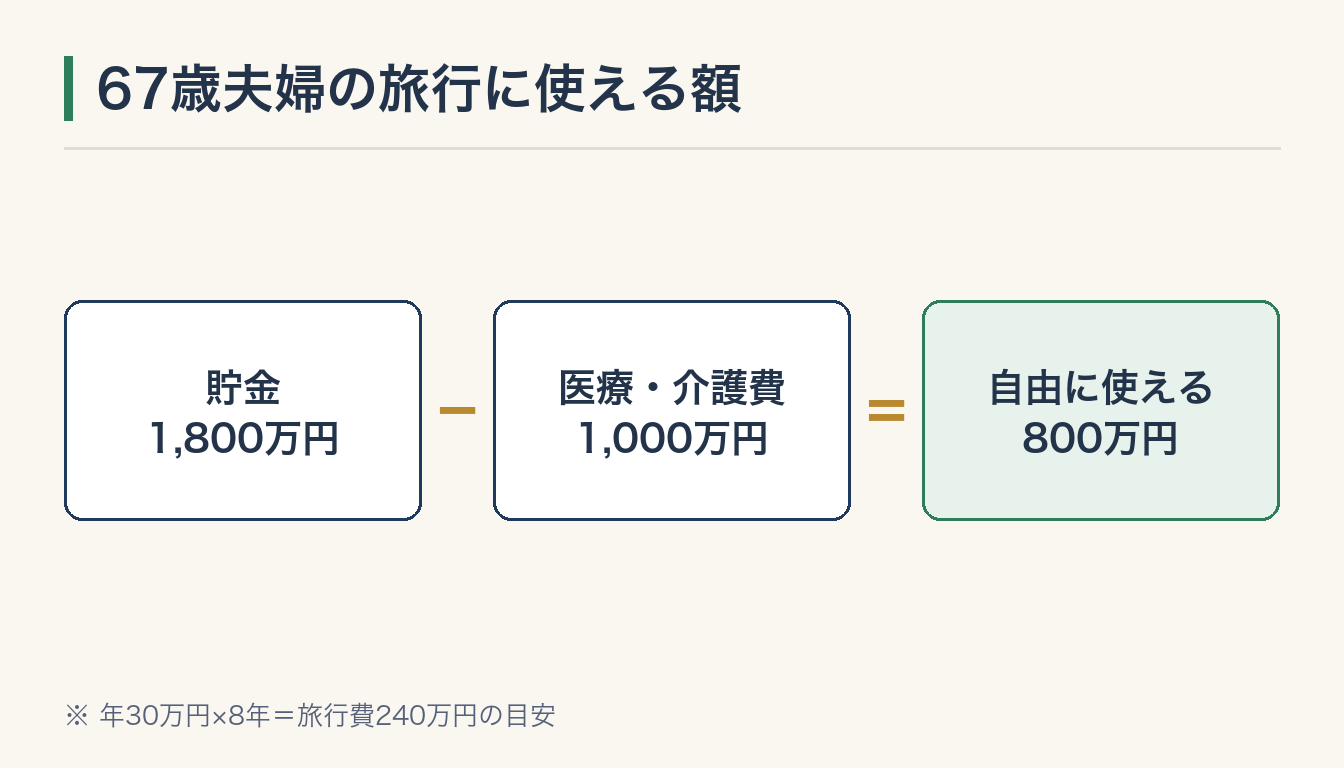 67歳夫婦の旅行に使える額の図解