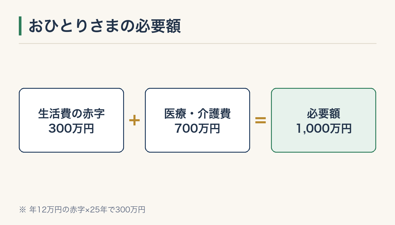 おひとりさまの必要額の図解