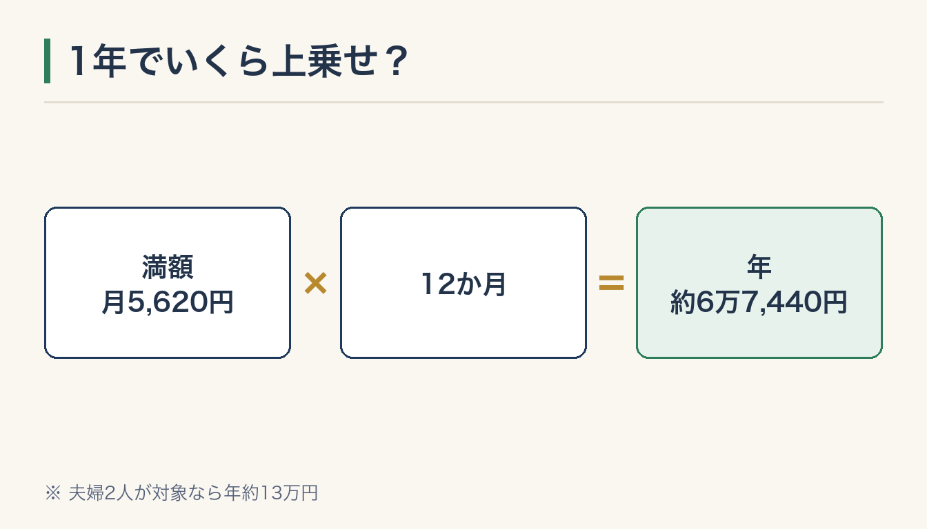 1年でいくら上乗せ？の図解