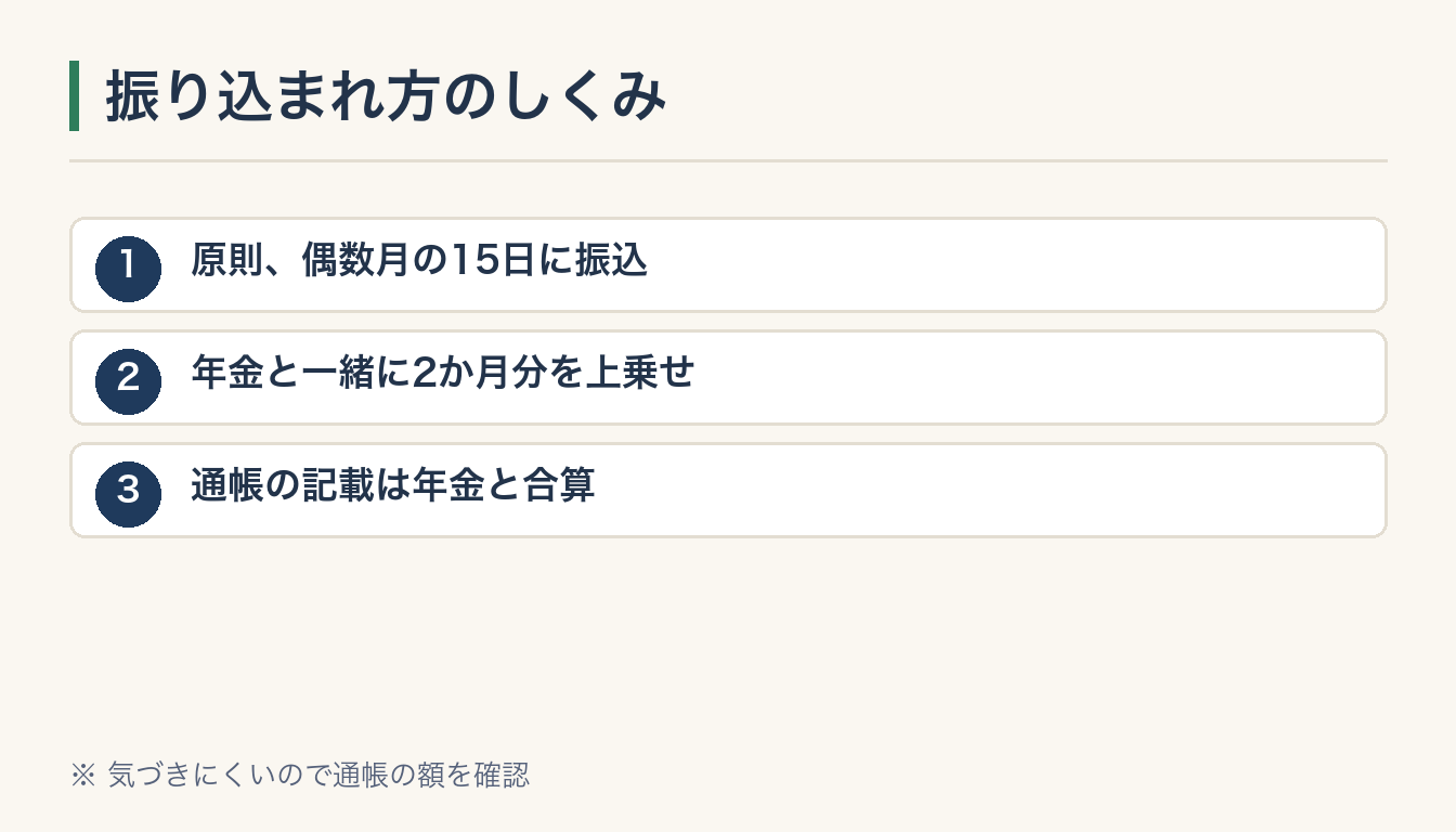 振り込まれ方のしくみの図解