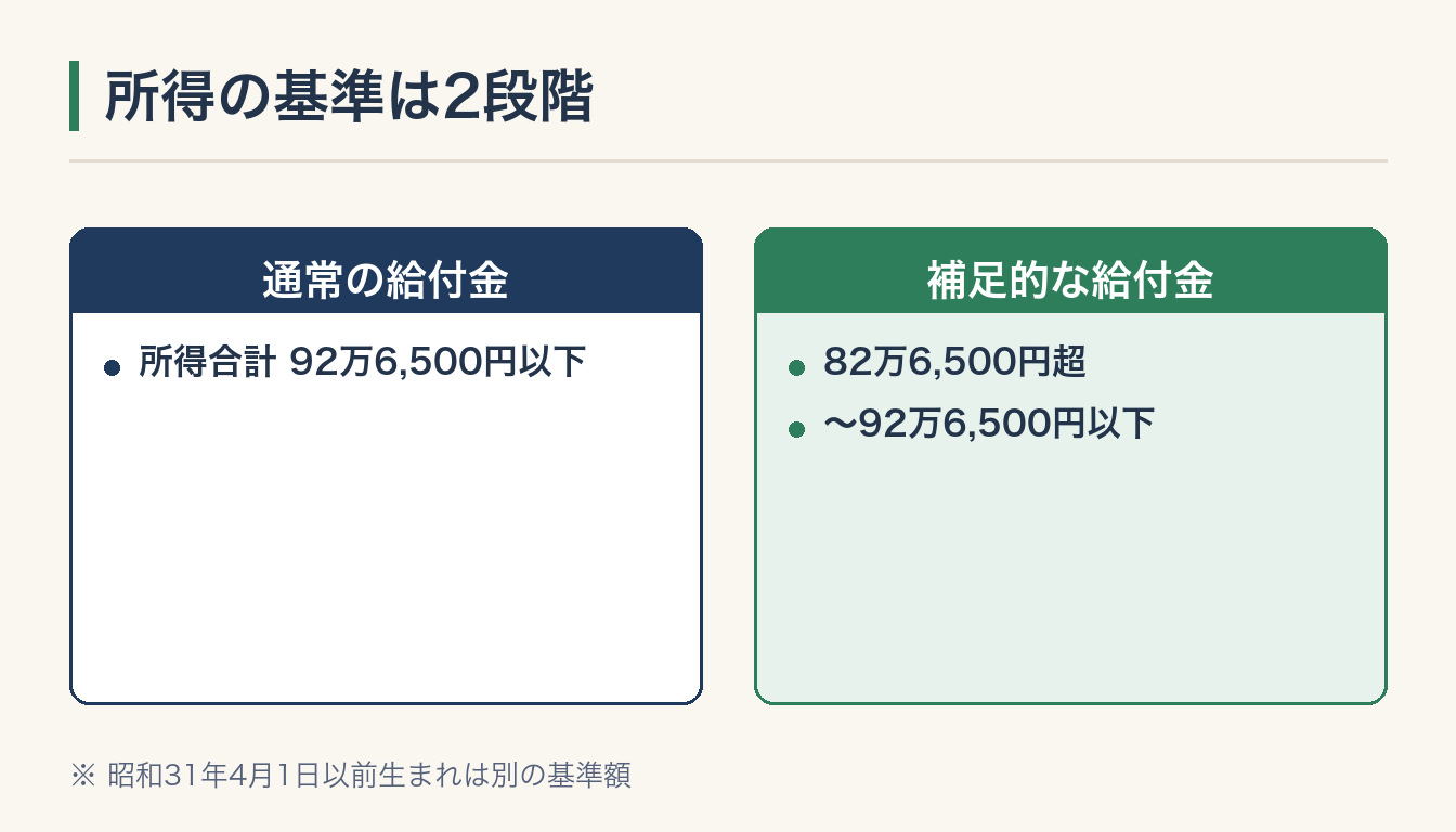 所得の基準は2段階の図解