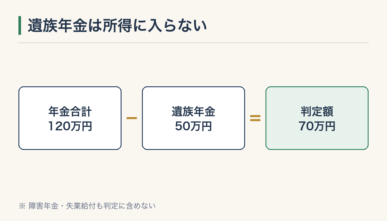 遺族年金は所得に入らないの図解
