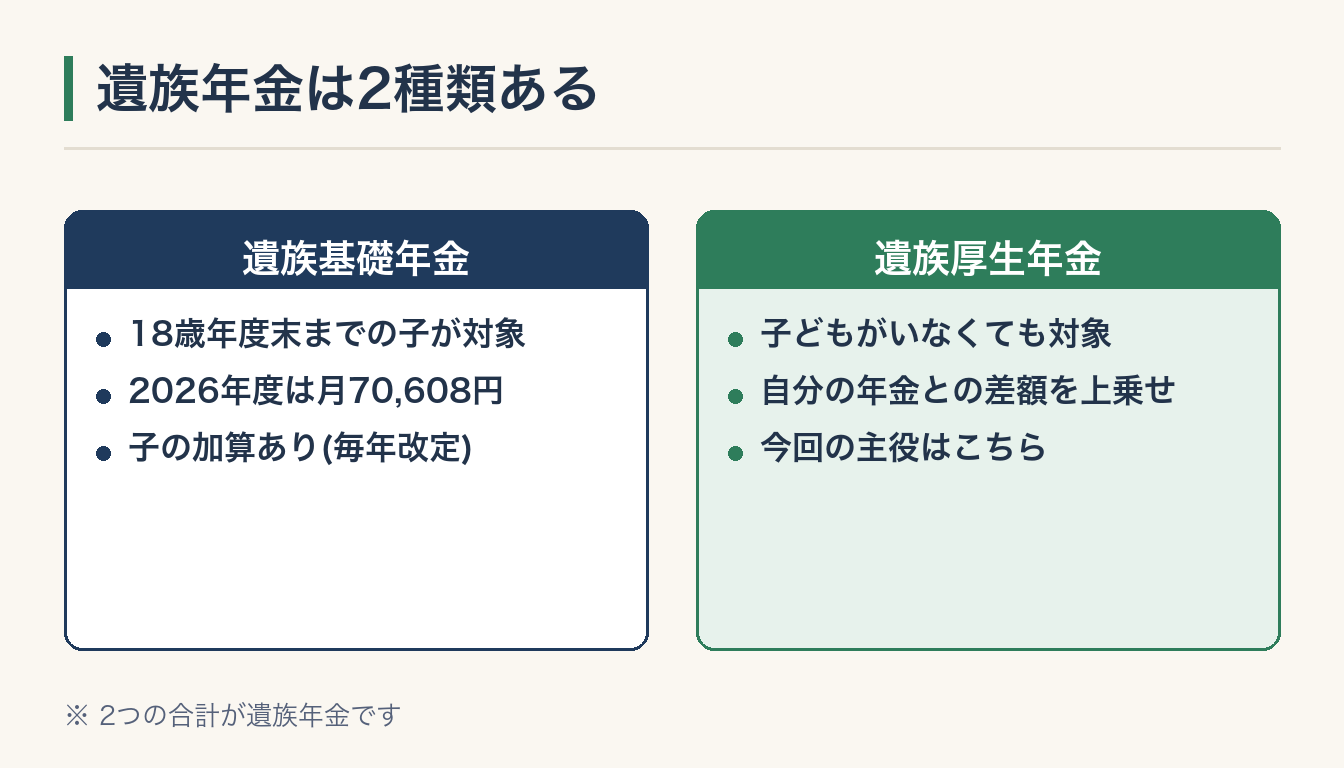 遺族年金は2種類あるの図解