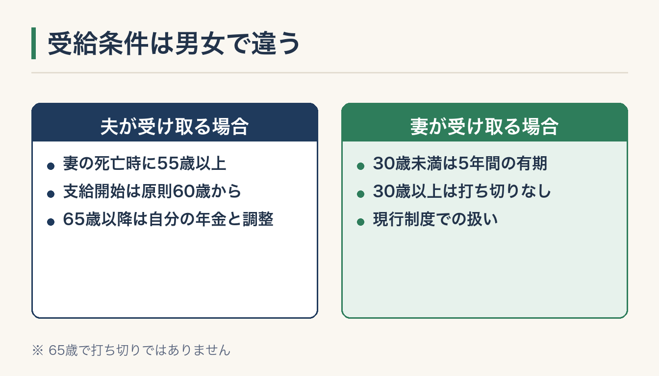 受給条件は男女で違うの図解