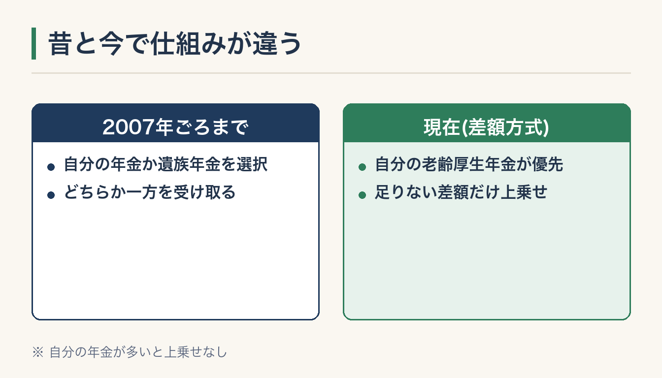 昔と今で仕組みが違うの図解