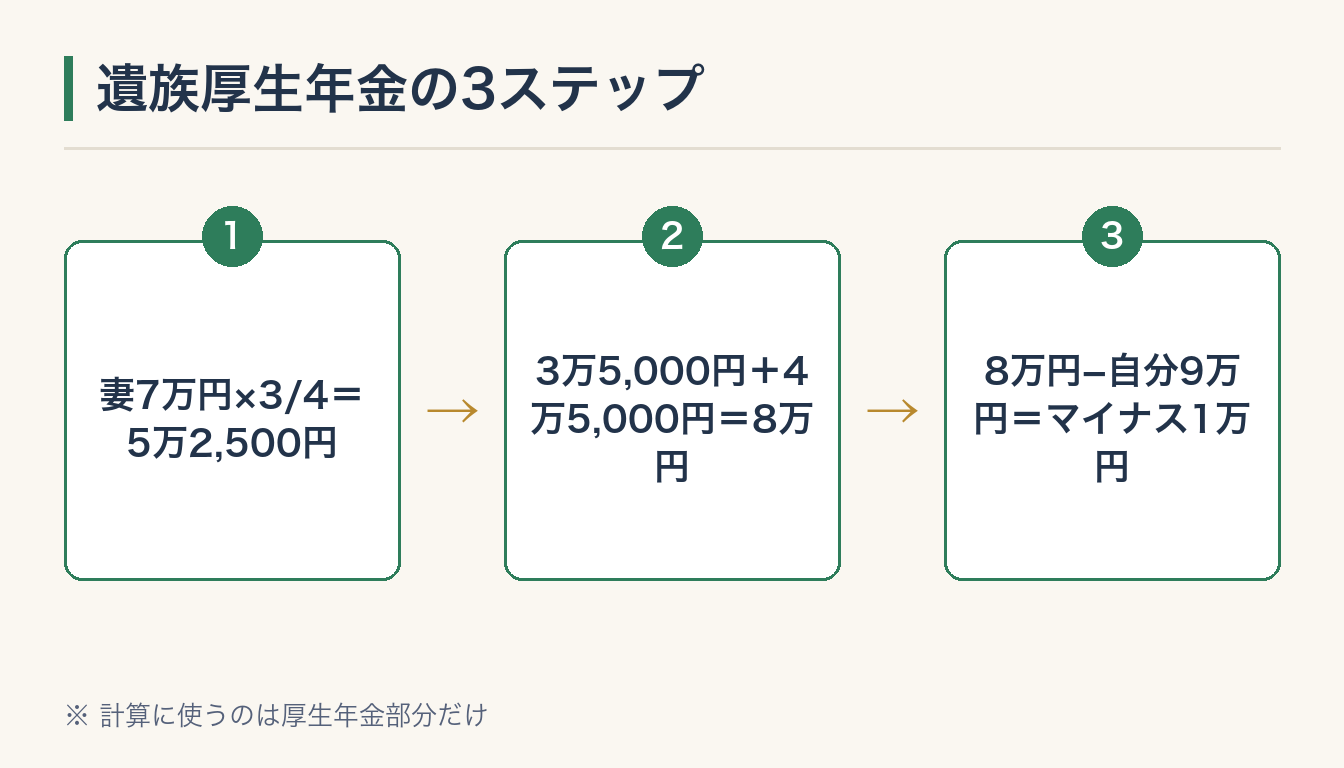 遺族厚生年金の3ステップの図解