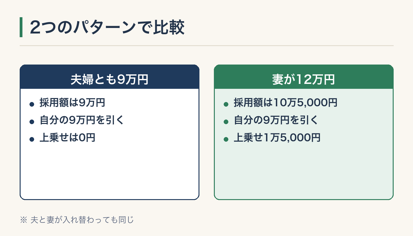 2つのパターンで比較の図解