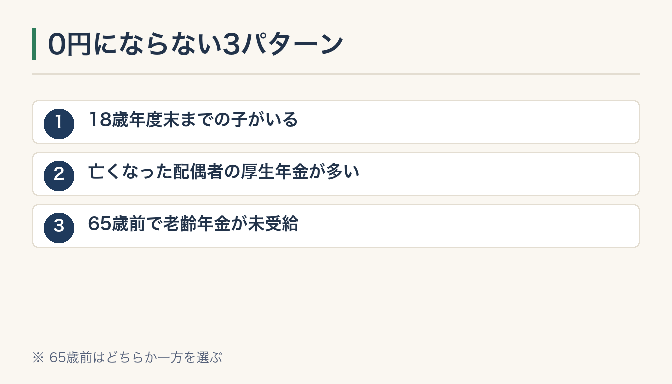 0円にならない3パターンの図解