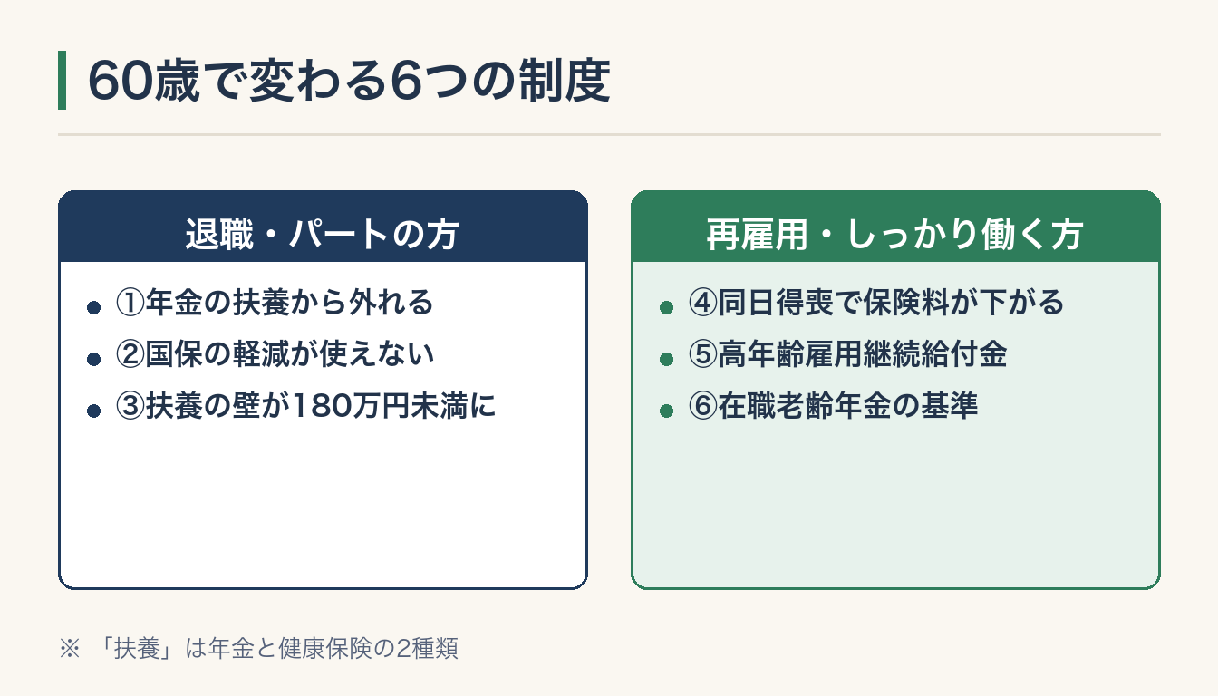 60歳で変わる6つの制度の図解