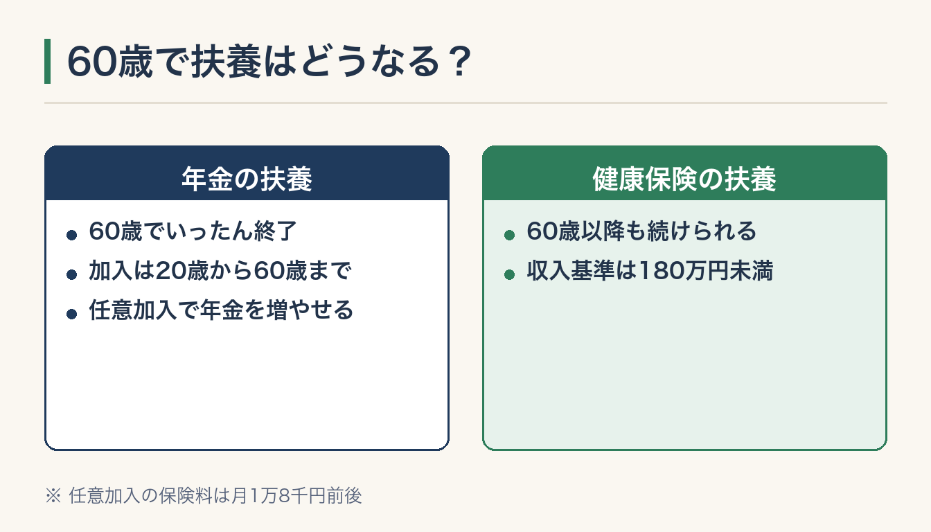 60歳で扶養はどうなる?の図解
