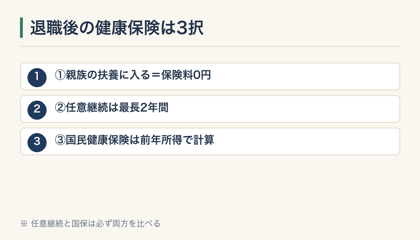 退職後の健康保険は3択の図解