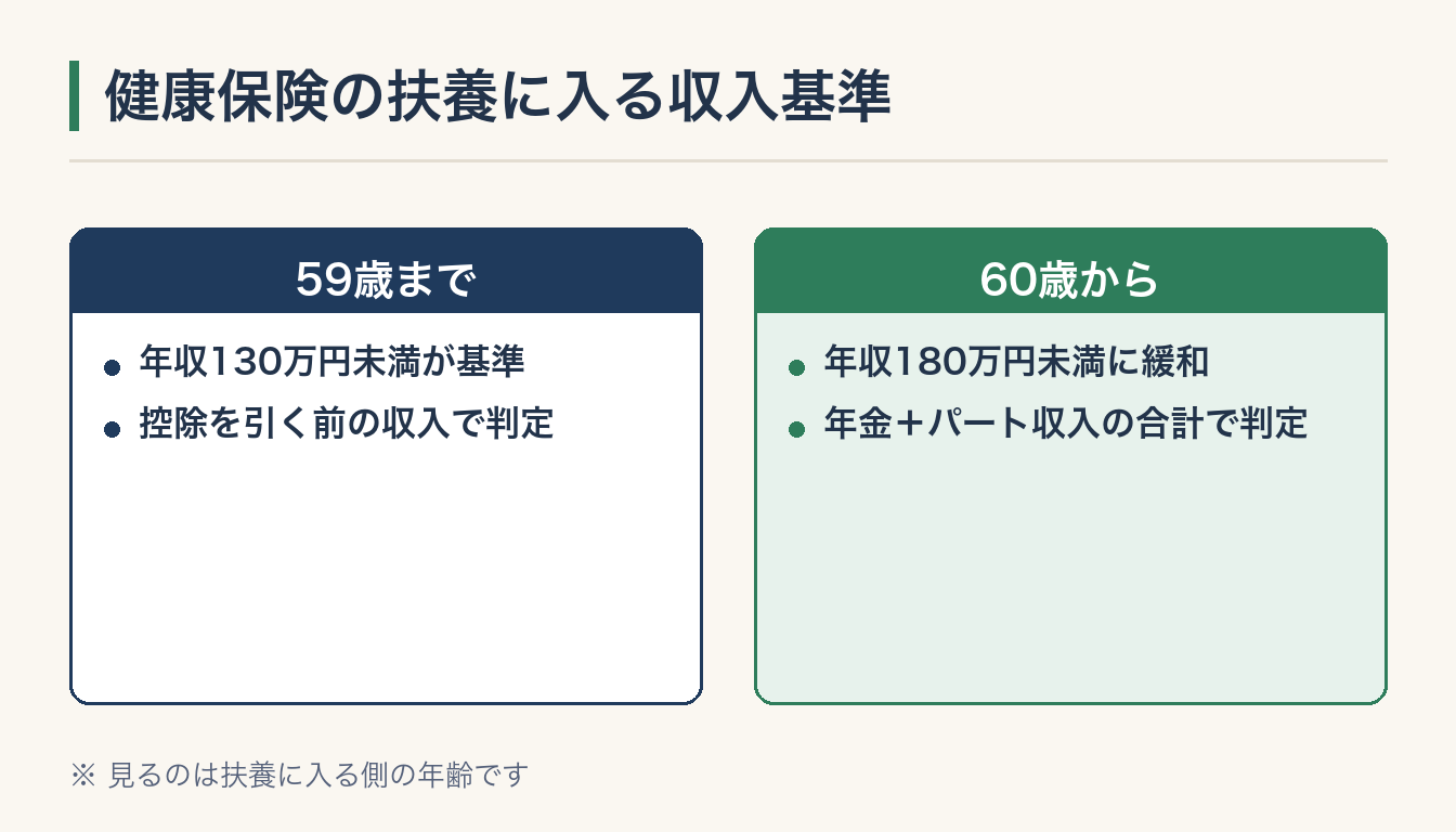 健康保険の扶養に入る収入基準の図解