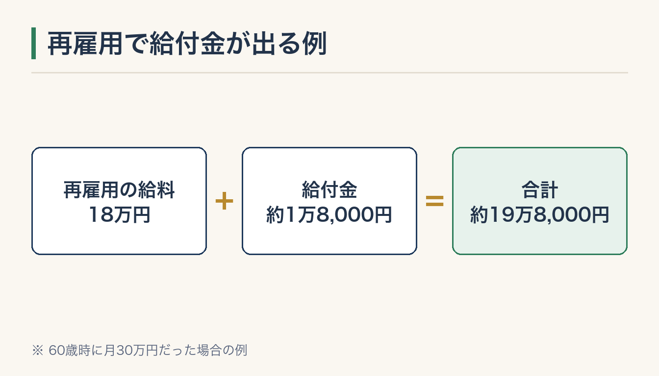 再雇用で給付金が出る例の図解
