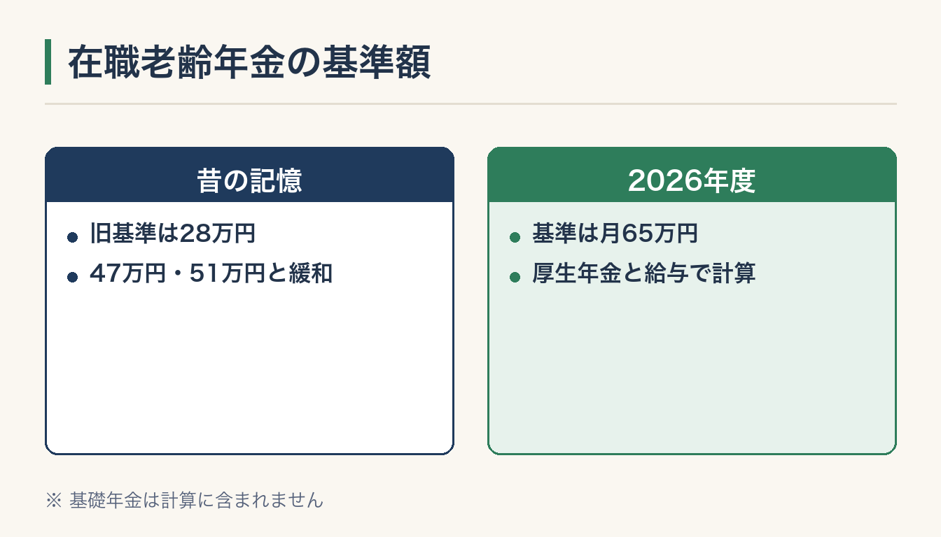 在職老齢年金の基準額の図解