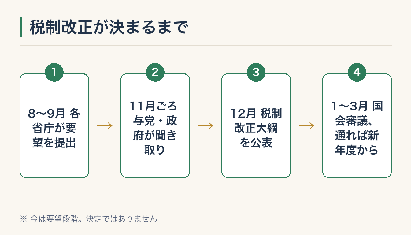 税制改正が決まるまでの図解