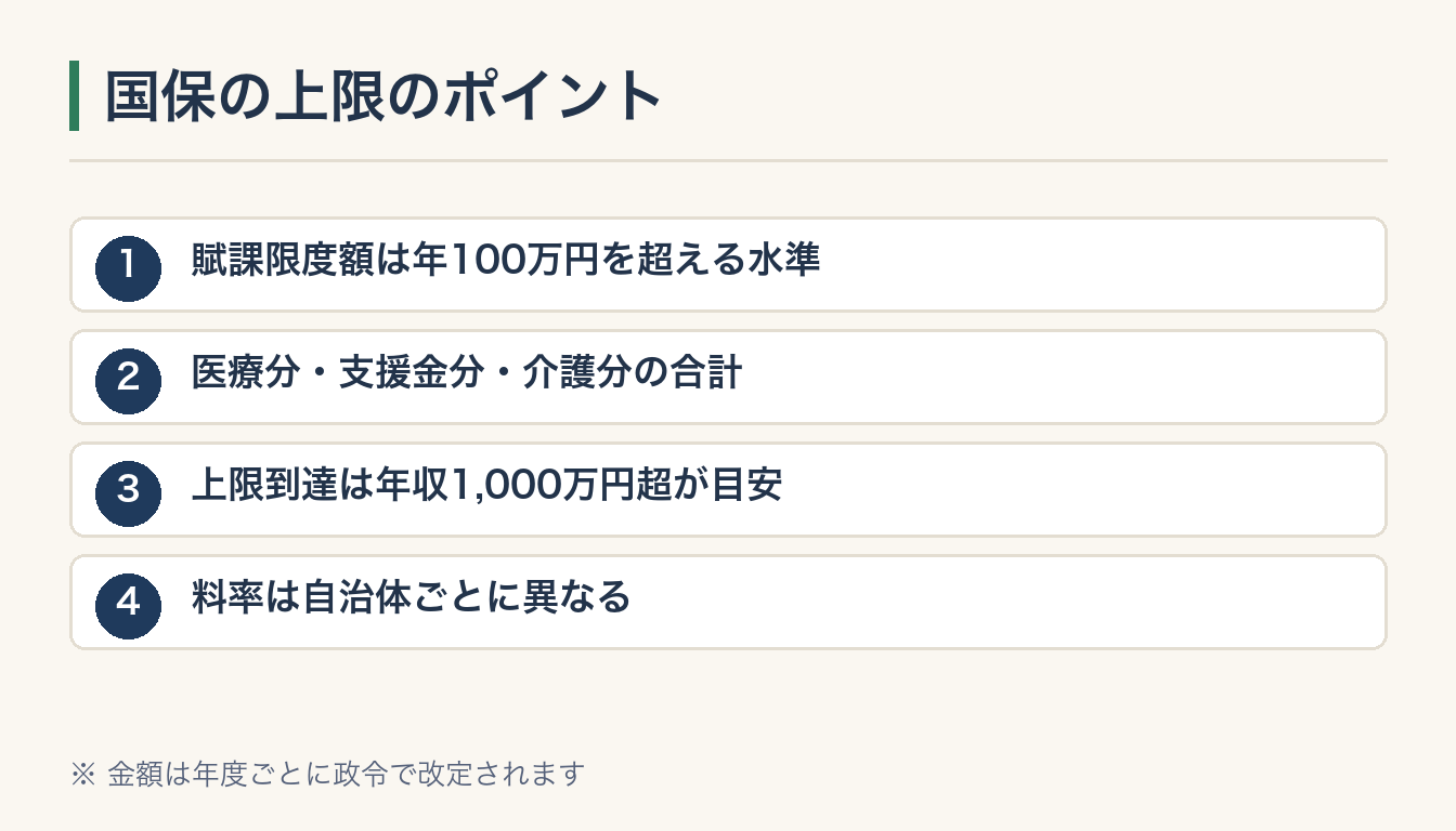 国保の上限のポイントの図解