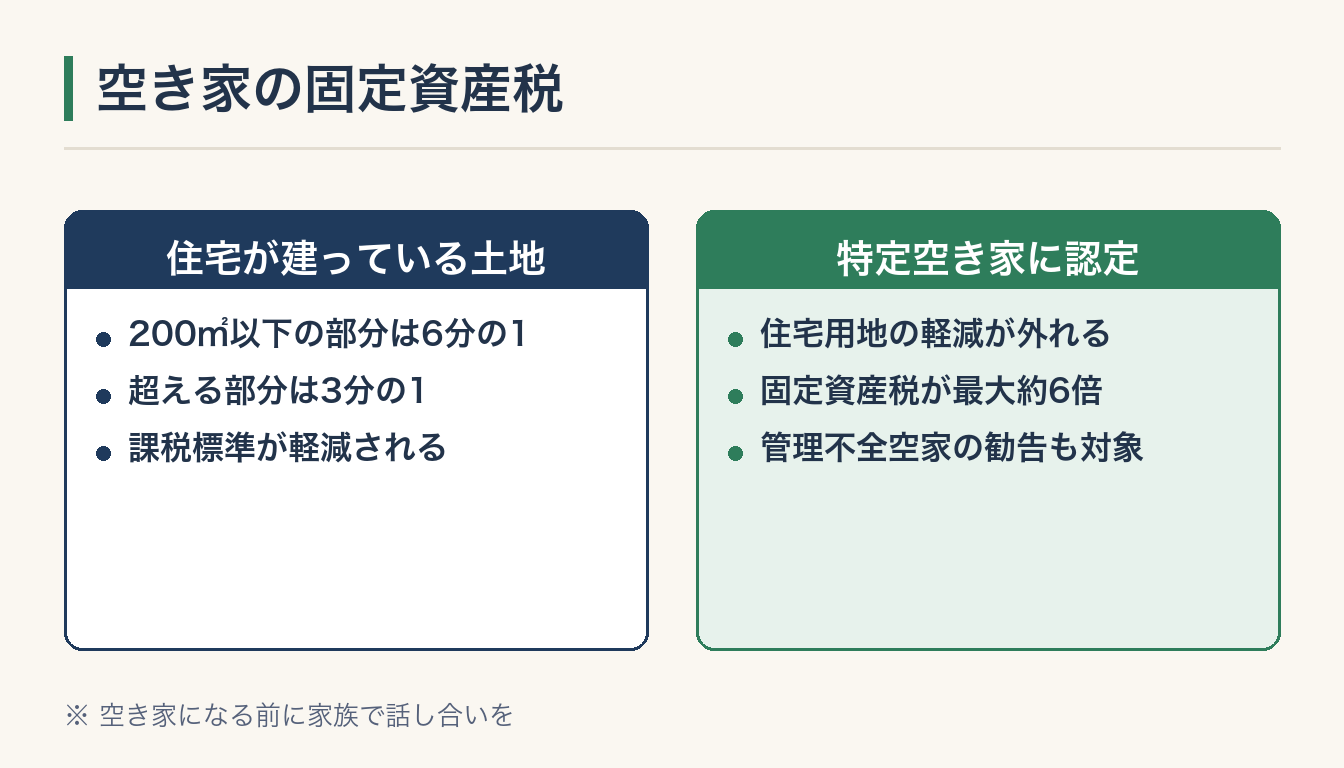空き家の固定資産税の図解