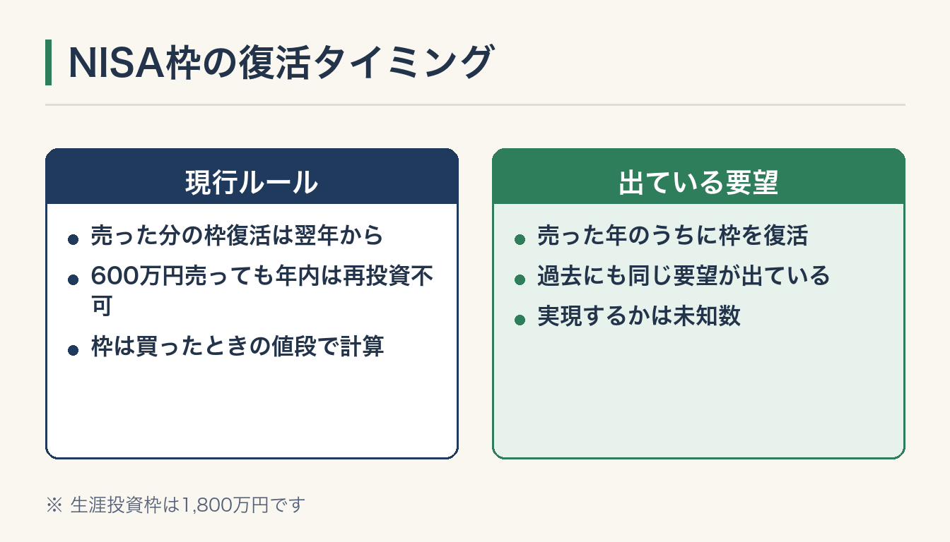 NISA枠の復活タイミングの図解