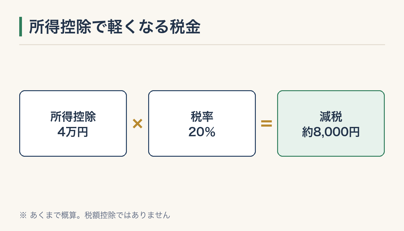 所得控除で軽くなる税金の図解