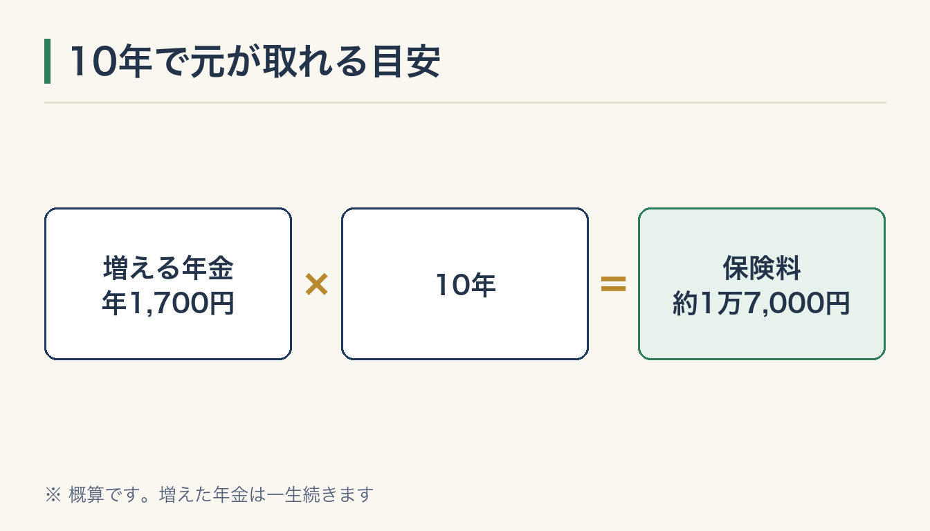 10年で元が取れる目安の図解