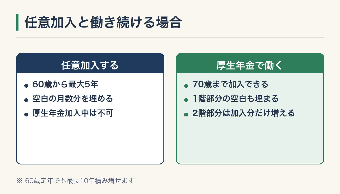 任意加入と働き続ける場合の図解