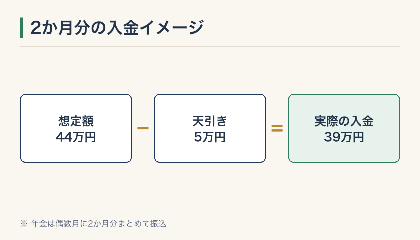 2か月分の入金イメージの図解