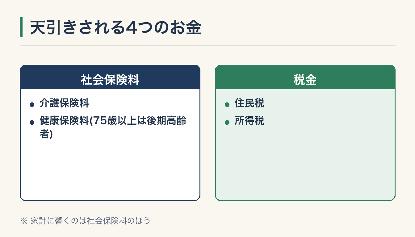 天引きされる4つのお金の図解
