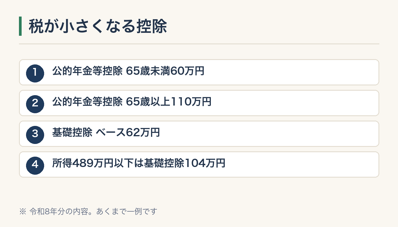税が小さくなる控除の図解
