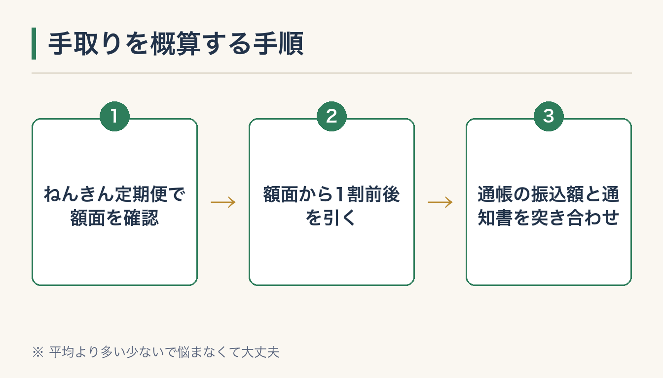 手取りを概算する手順の図解