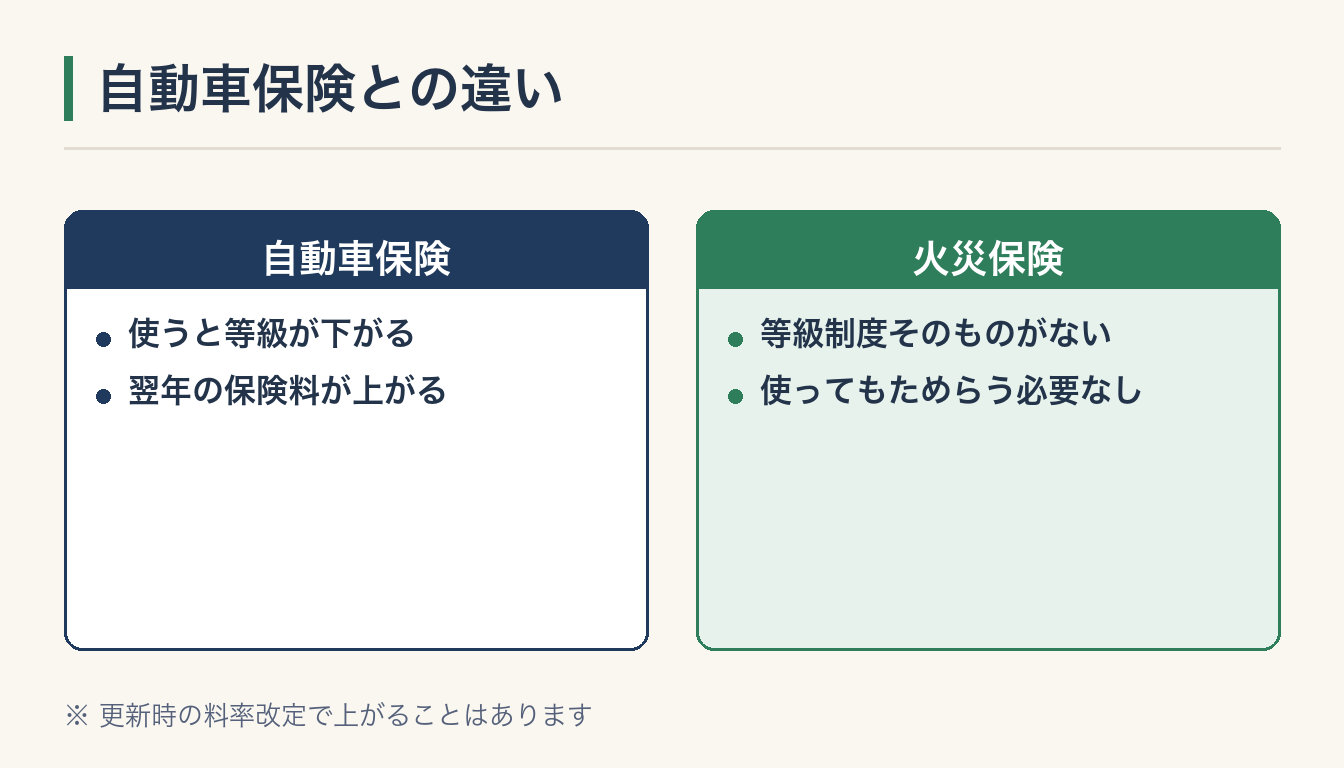 自動車保険との違いの図解