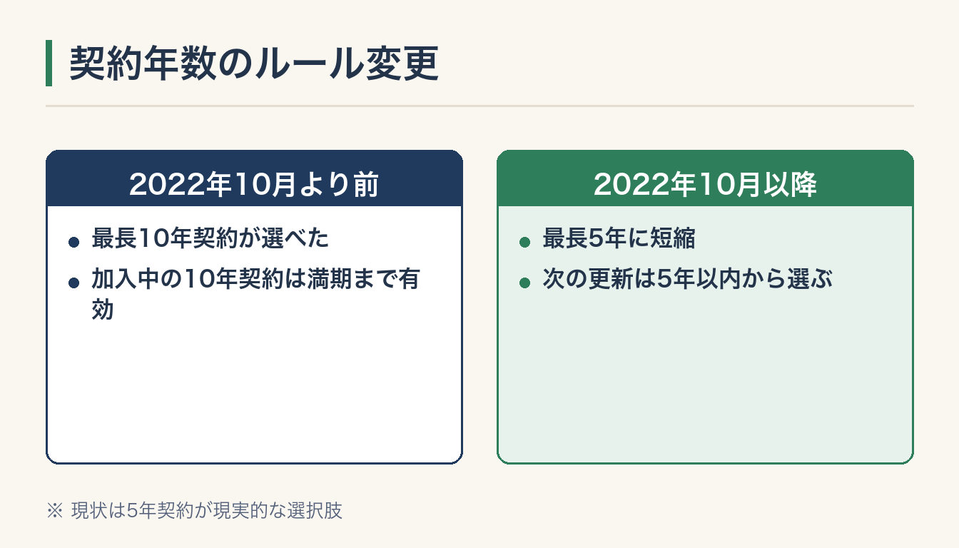 契約年数のルール変更の図解