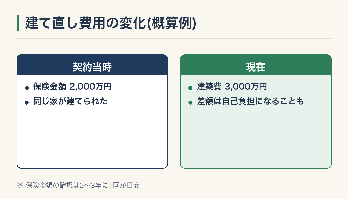 建て直し費用の変化(概算例)の図解