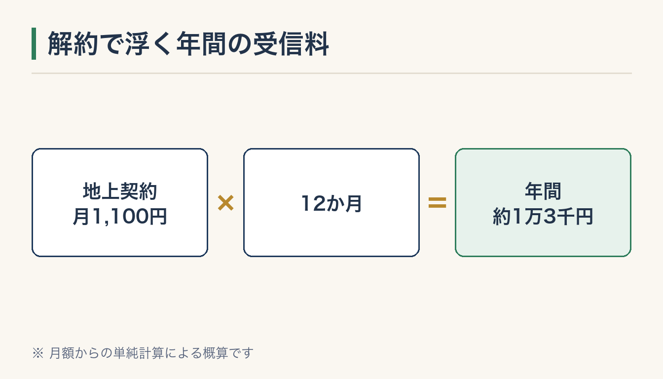 解約で浮く年間の受信料の図解