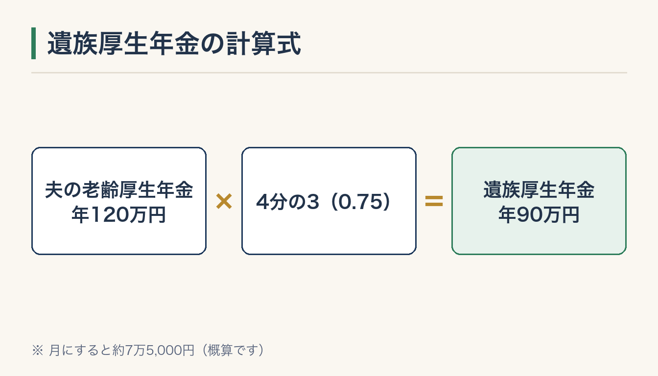 遺族厚生年金の計算式の図解
