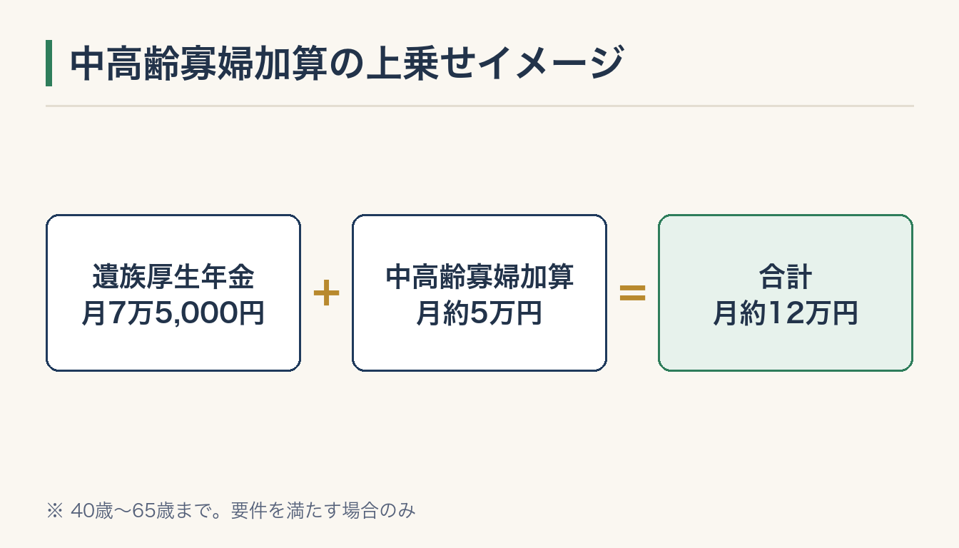中高齢寡婦加算の上乗せイメージの図解