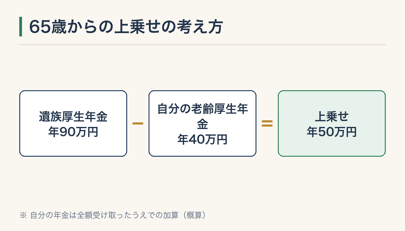 65歳からの上乗せの考え方の図解