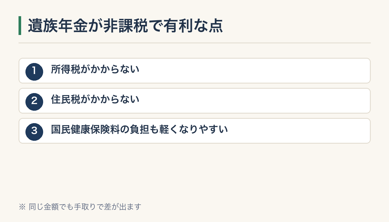 遺族年金が非課税で有利な点の図解