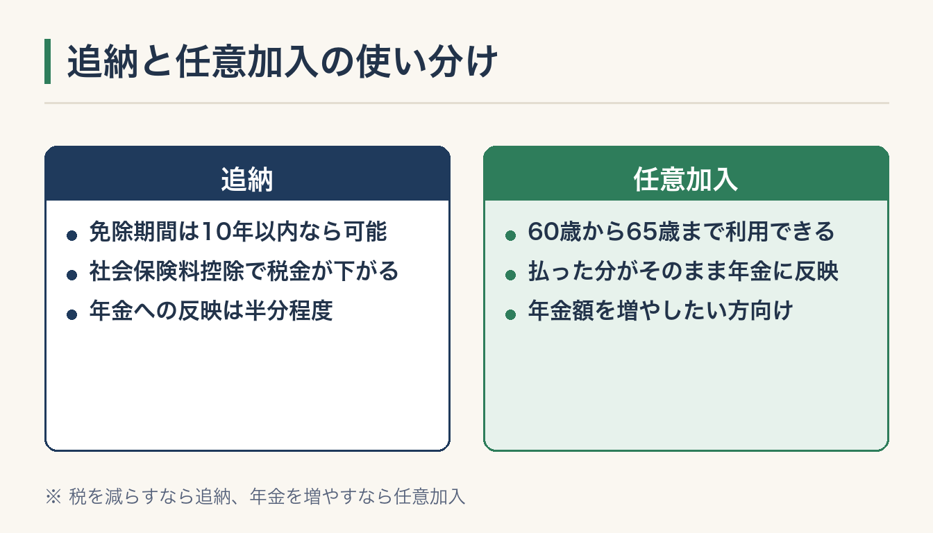 追納と任意加入の使い分けの図解