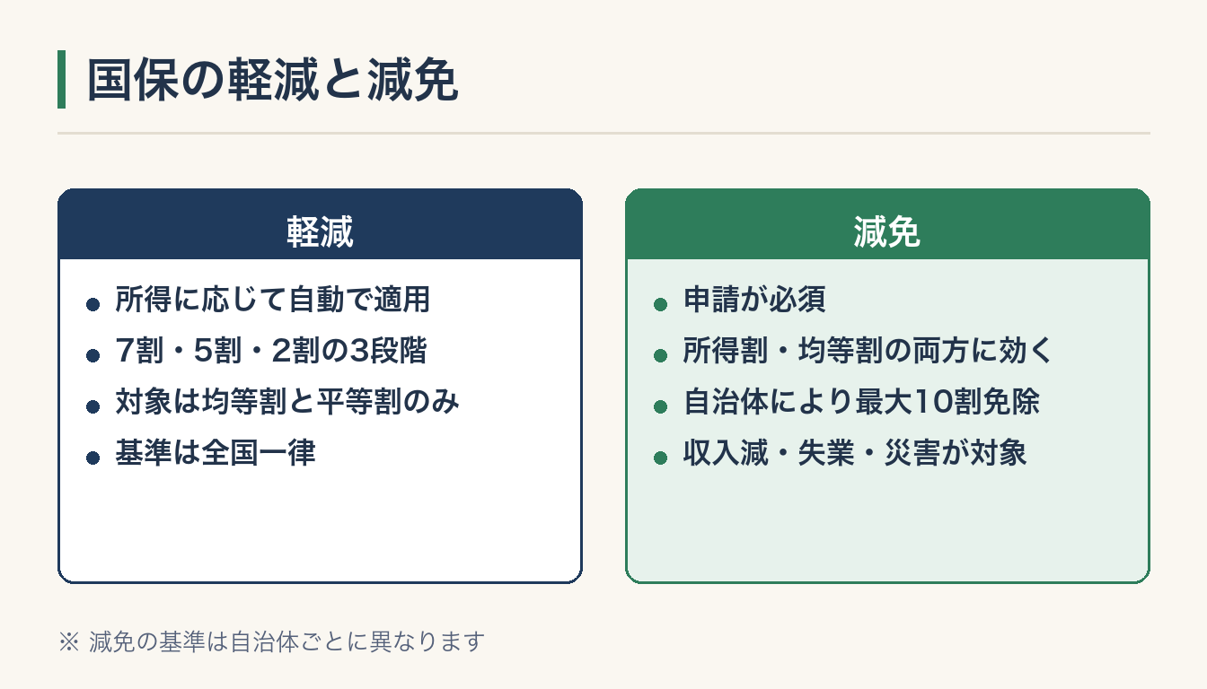 国保の軽減と減免の図解
